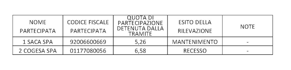 Nota integrativa del bilancio consolidato: Saca in mantenimento, Cogesa in recesso